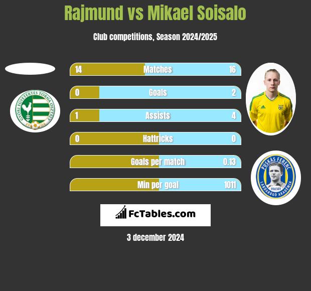 Rajmund vs Mikael Soisalo h2h player stats