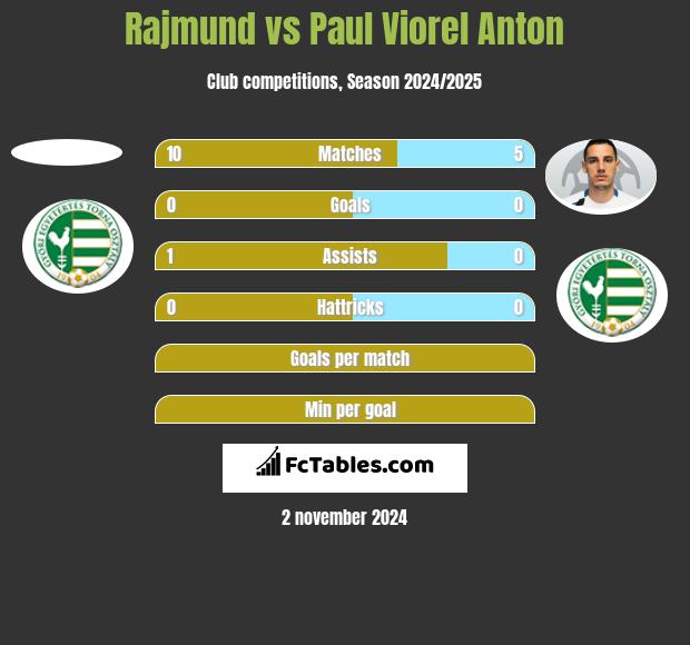 Rajmund vs Paul Viorel Anton h2h player stats