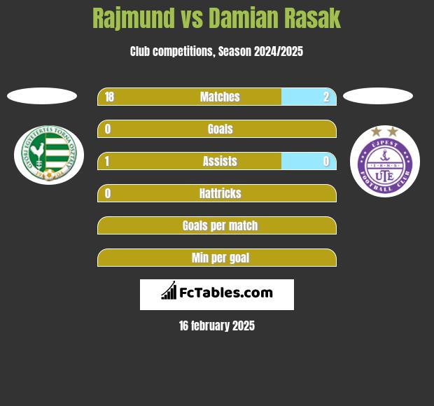 Rajmund vs Damian Rasak h2h player stats