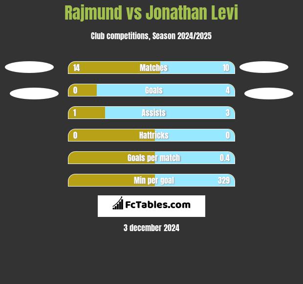 Rajmund vs Jonathan Levi h2h player stats