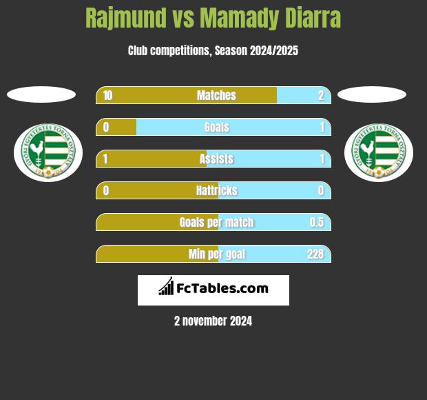 Rajmund vs Mamady Diarra h2h player stats