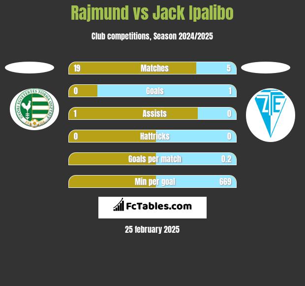 Rajmund vs Jack Ipalibo h2h player stats