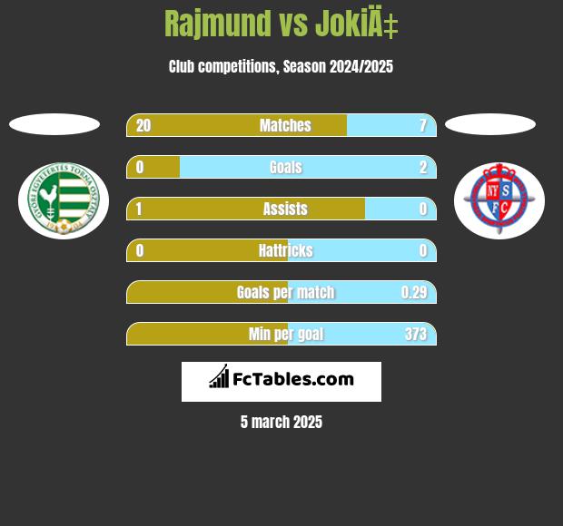 Rajmund vs JokiÄ‡ h2h player stats