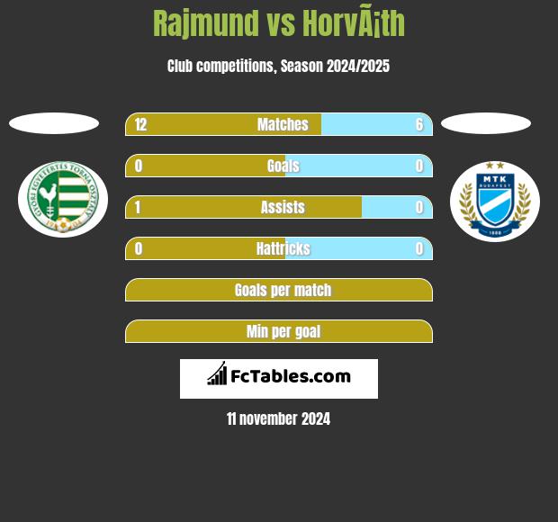 Rajmund vs HorvÃ¡th h2h player stats