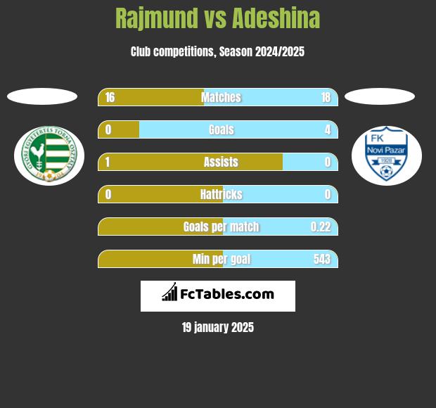 Rajmund vs Adeshina h2h player stats