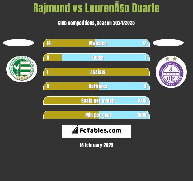 Rajmund vs LourenÃ§o Duarte h2h player stats