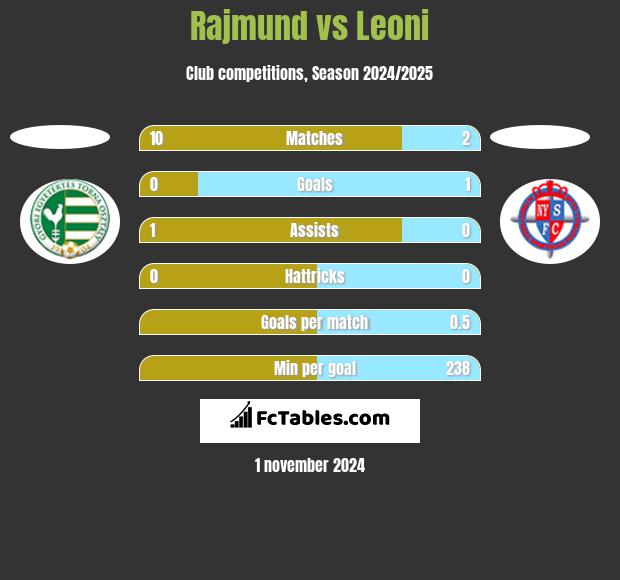 Rajmund vs Leoni h2h player stats