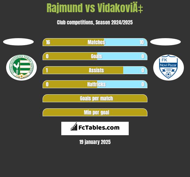 Rajmund vs VidakoviÄ‡ h2h player stats