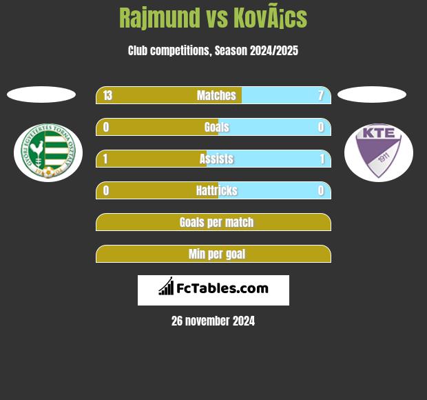 Rajmund vs KovÃ¡cs h2h player stats