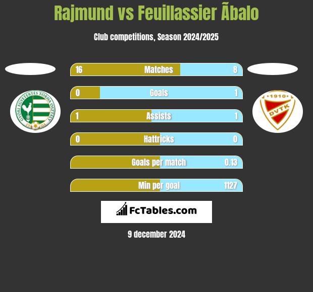 Rajmund vs Feuillassier Ãbalo h2h player stats