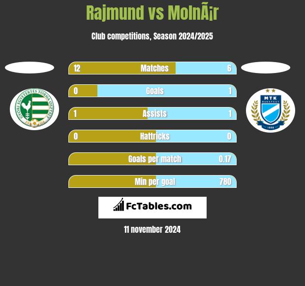 Rajmund vs MolnÃ¡r h2h player stats