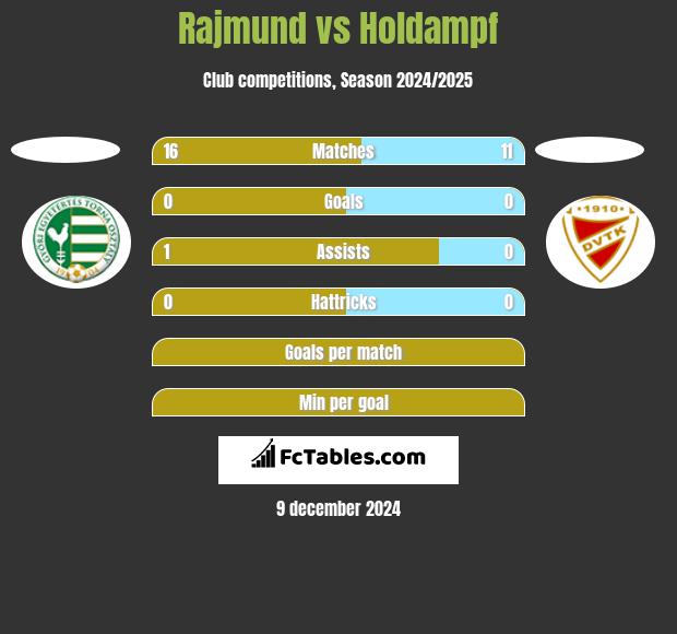 Rajmund vs Holdampf h2h player stats