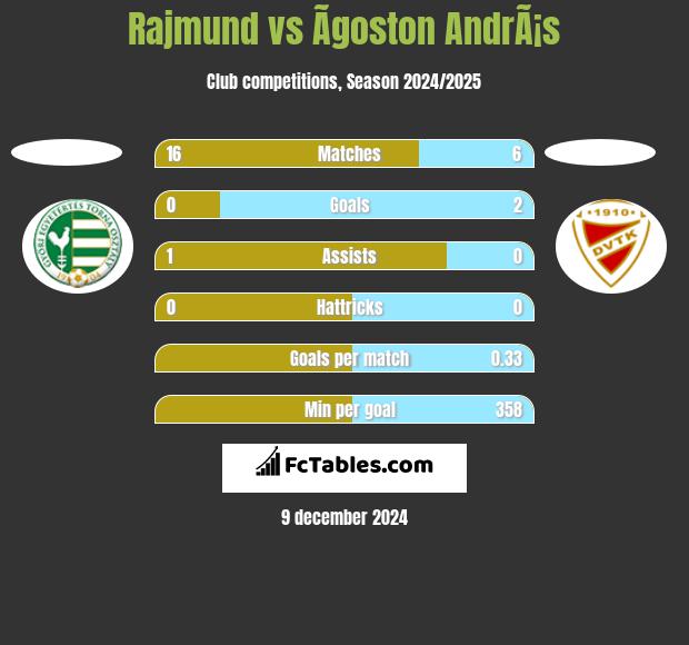 Rajmund vs Ãgoston AndrÃ¡s h2h player stats