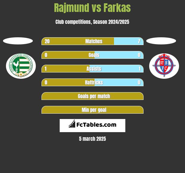 Rajmund vs Farkas h2h player stats