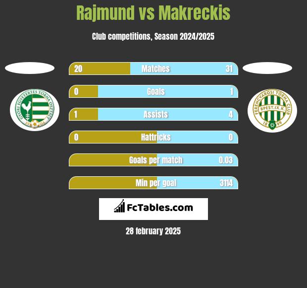 Rajmund vs Makreckis h2h player stats