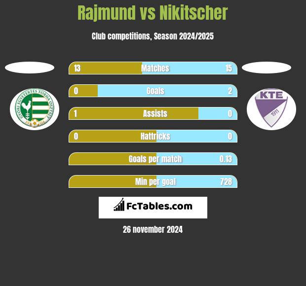 Rajmund vs Nikitscher h2h player stats