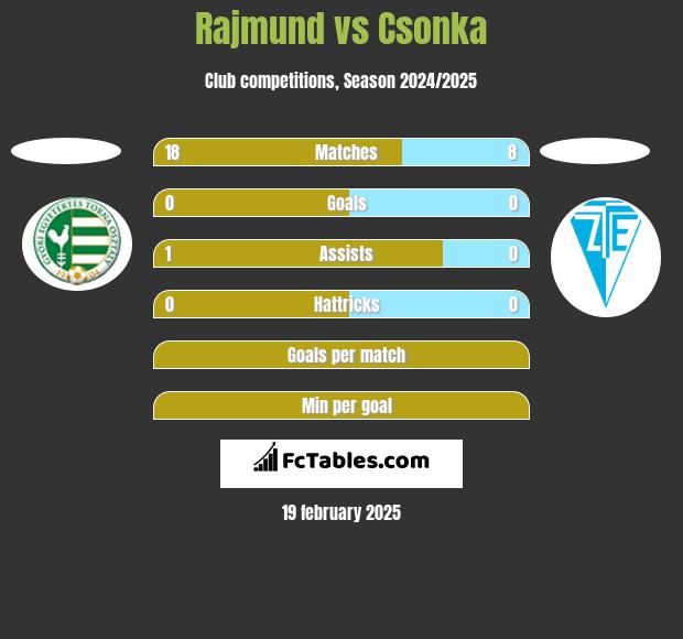 Rajmund vs Csonka h2h player stats