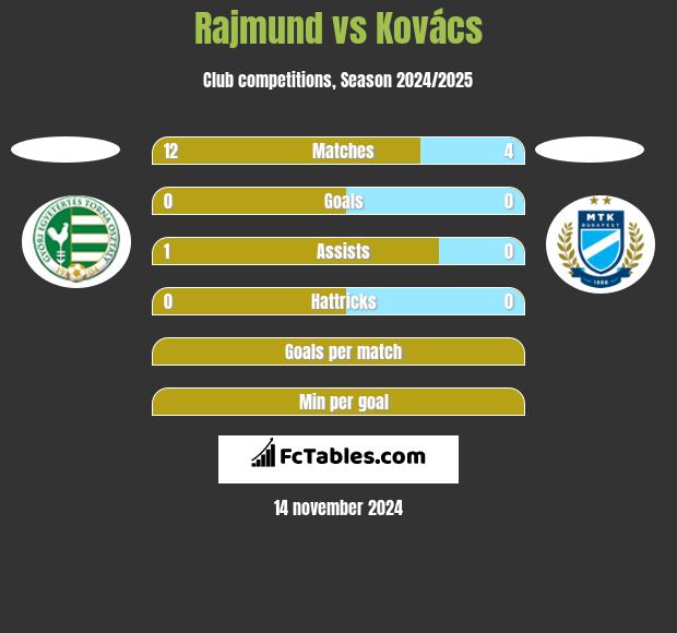 Rajmund vs Kovács h2h player stats