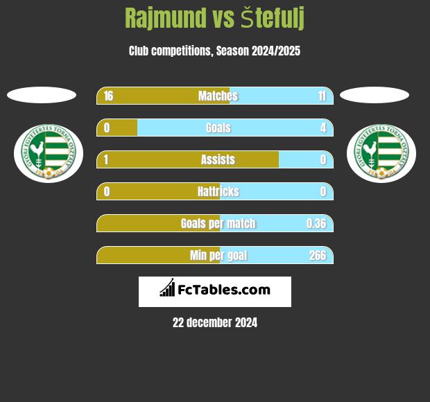 Rajmund vs Štefulj h2h player stats