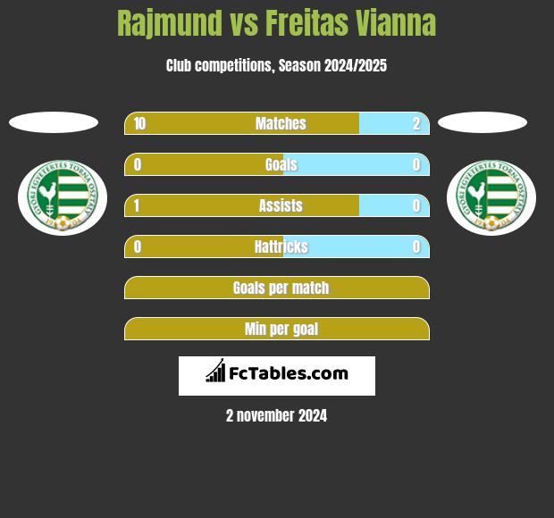 Rajmund vs Freitas Vianna h2h player stats