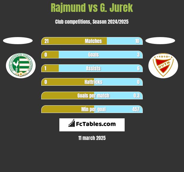 Rajmund vs G. Jurek h2h player stats