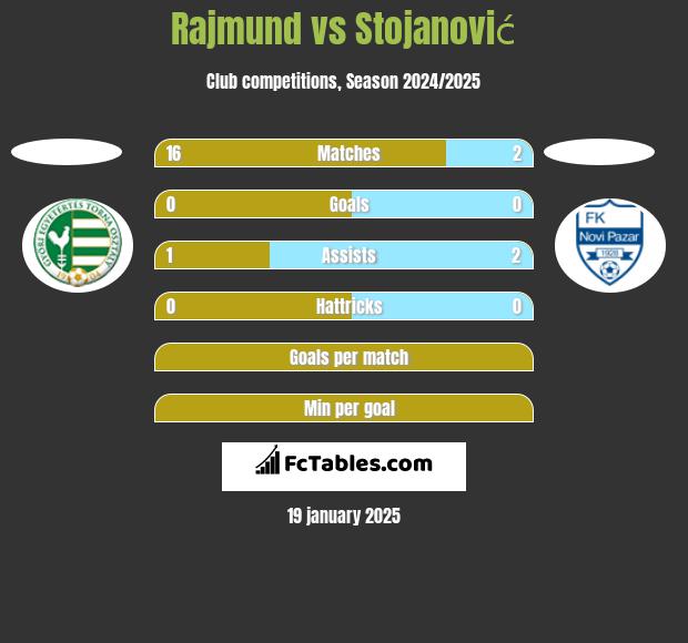 Rajmund vs Stojanović h2h player stats