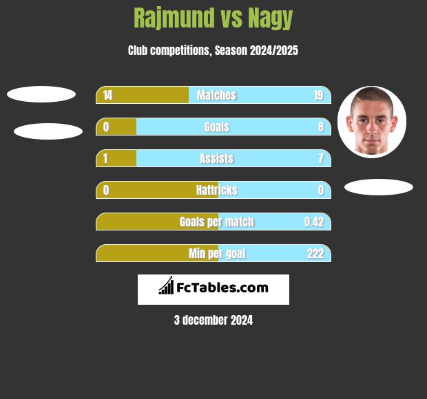 Rajmund vs Nagy h2h player stats