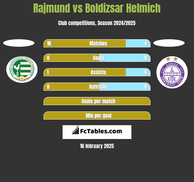 Rajmund vs Boldizsar Helmich h2h player stats