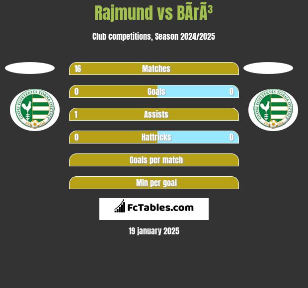 Rajmund vs BÃ­rÃ³ h2h player stats