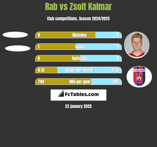 Rab vs Zsolt Kalmar h2h player stats