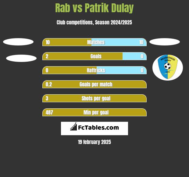 Rab vs Patrik Dulay h2h player stats