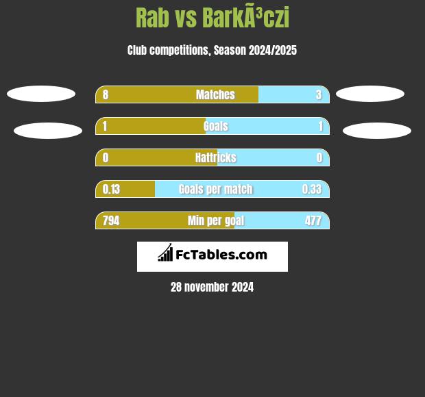 Rab vs BarkÃ³czi h2h player stats