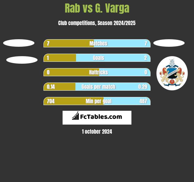 Rab vs G. Varga h2h player stats