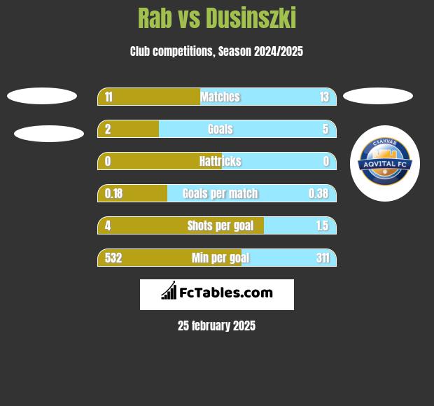 Rab vs Dusinszki h2h player stats