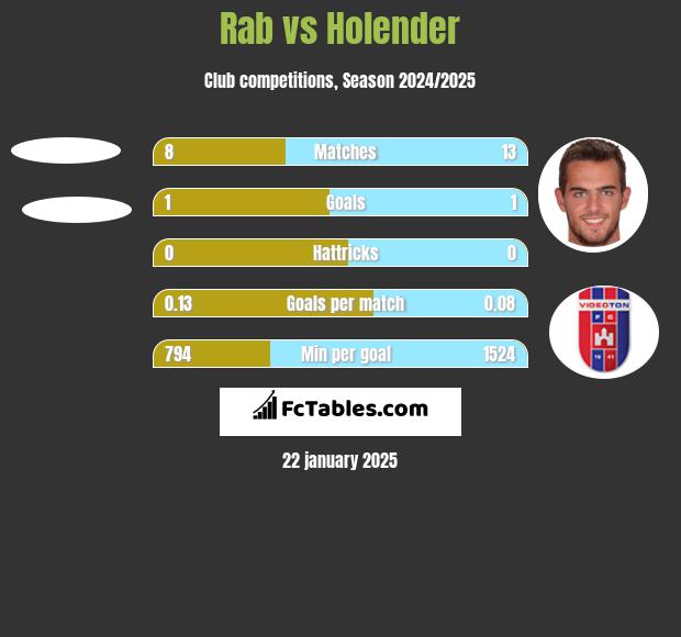 Rab vs Holender h2h player stats