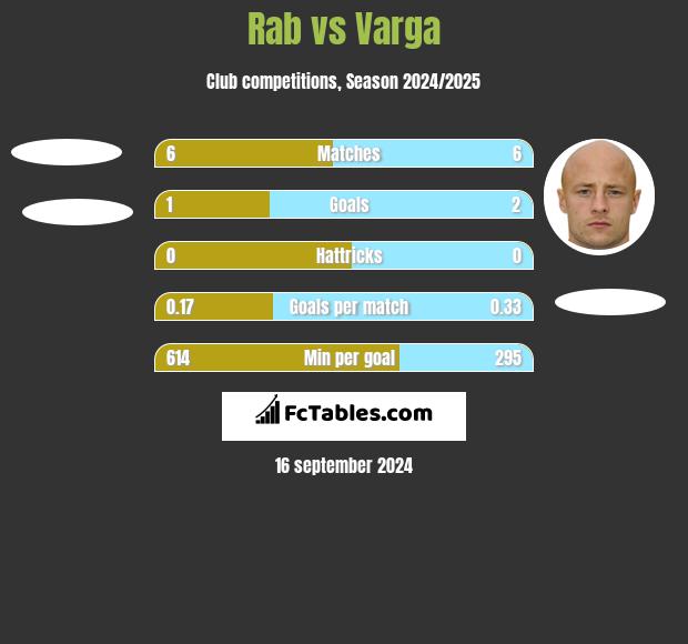 Rab vs Varga h2h player stats