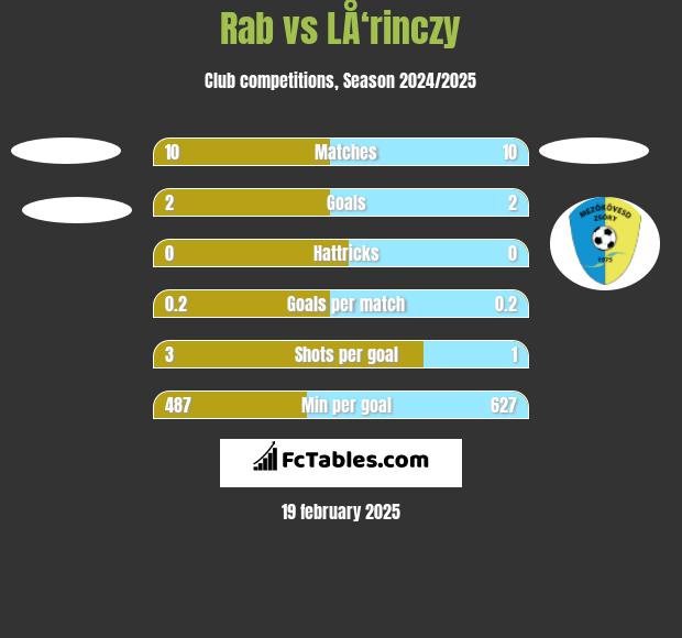 Rab vs LÅ‘rinczy h2h player stats