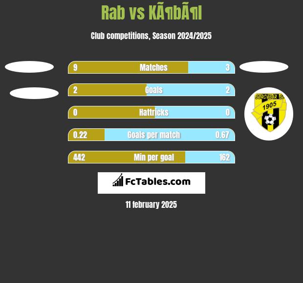 Rab vs KÃ¶bÃ¶l h2h player stats