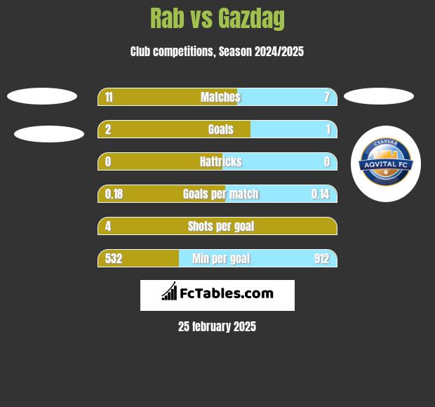 Rab vs Gazdag h2h player stats