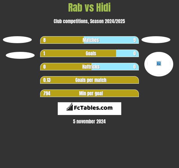 Rab vs Hidi h2h player stats