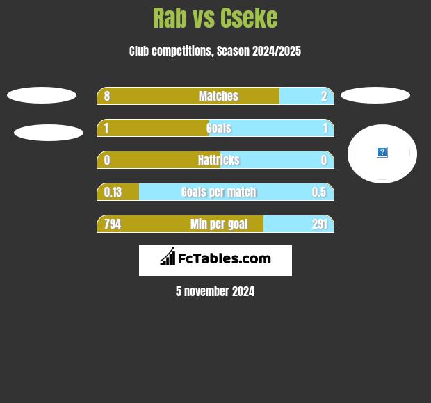 Rab vs Cseke h2h player stats