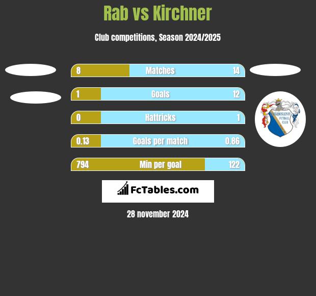 Rab vs Kirchner h2h player stats