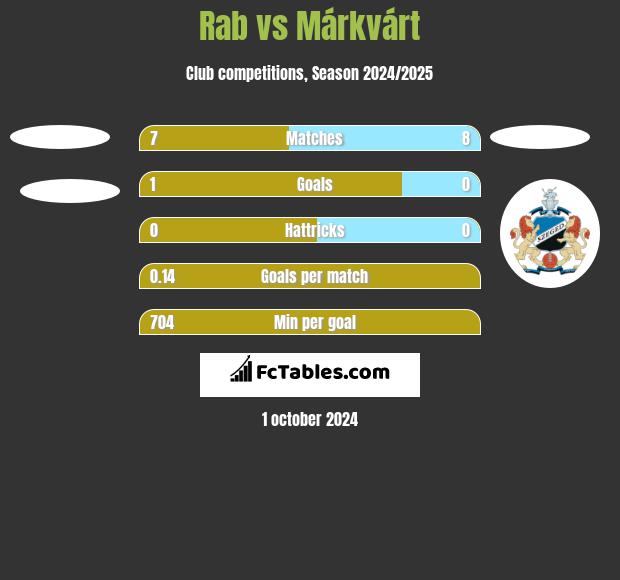 Rab vs Márkvárt h2h player stats