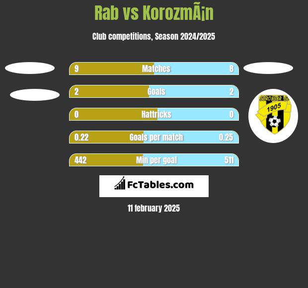 Rab vs KorozmÃ¡n h2h player stats