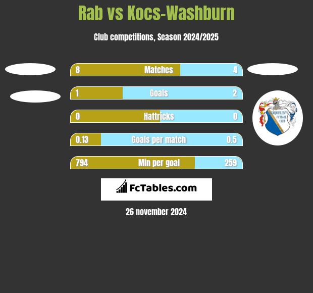 Rab vs Kocs-Washburn h2h player stats