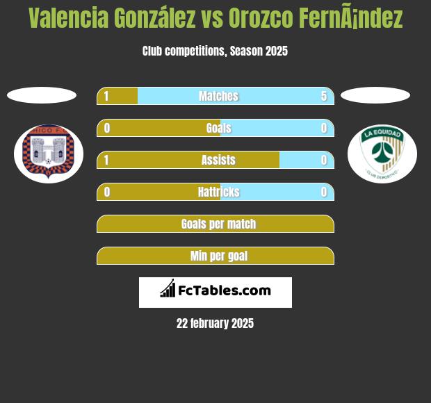 Valencia González vs Orozco FernÃ¡ndez h2h player stats