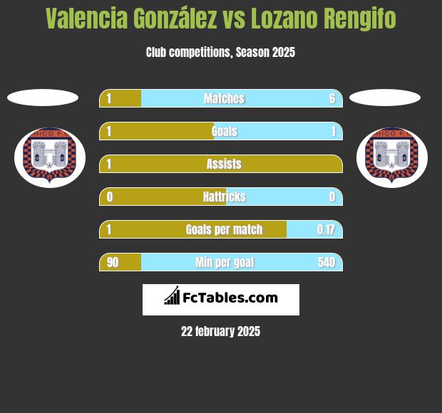 Valencia González vs Lozano Rengifo h2h player stats