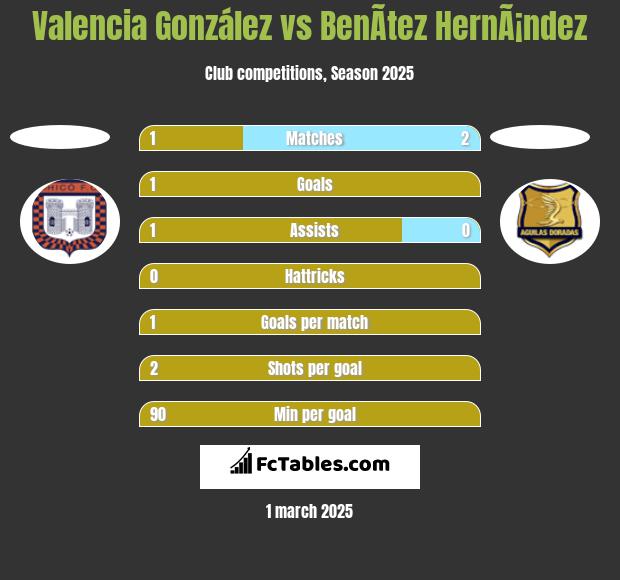 Valencia González vs BenÃ­tez HernÃ¡ndez h2h player stats