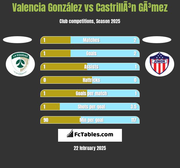 Valencia González vs CastrillÃ³n GÃ³mez h2h player stats