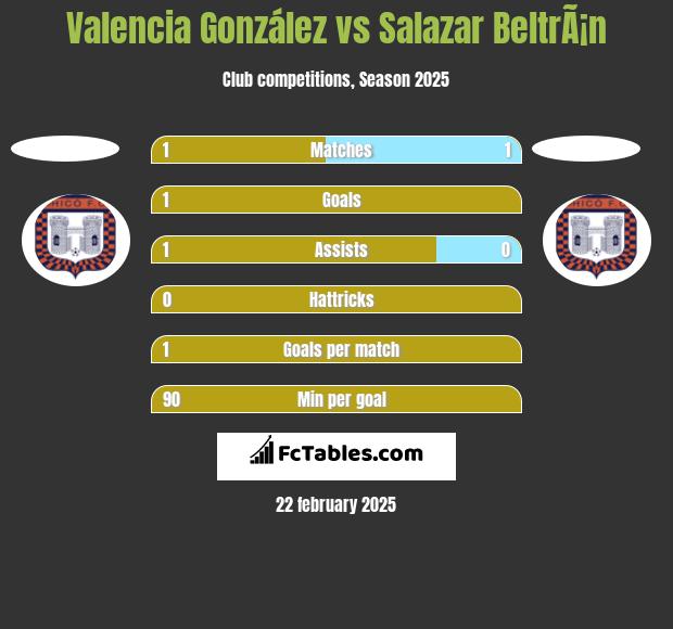 Valencia González vs Salazar BeltrÃ¡n h2h player stats